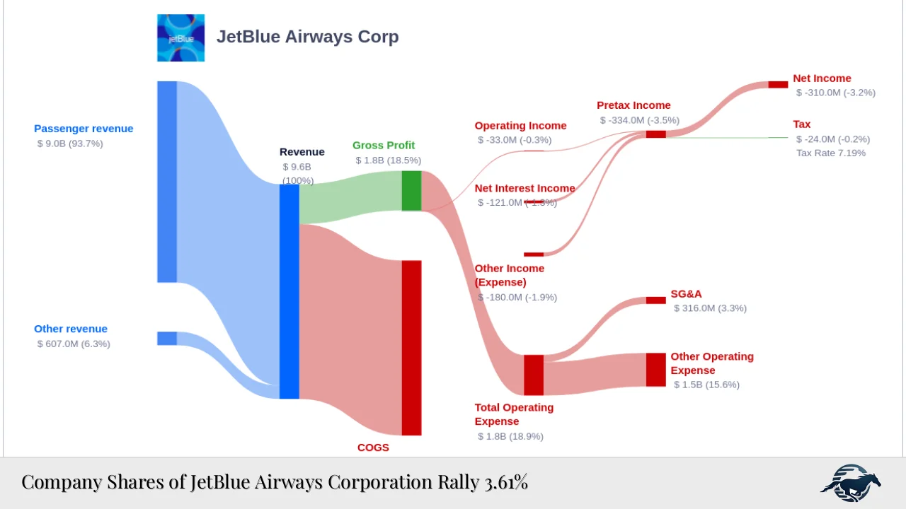 Company Shares of JetBlue Airways Corporation Rally 3.61%