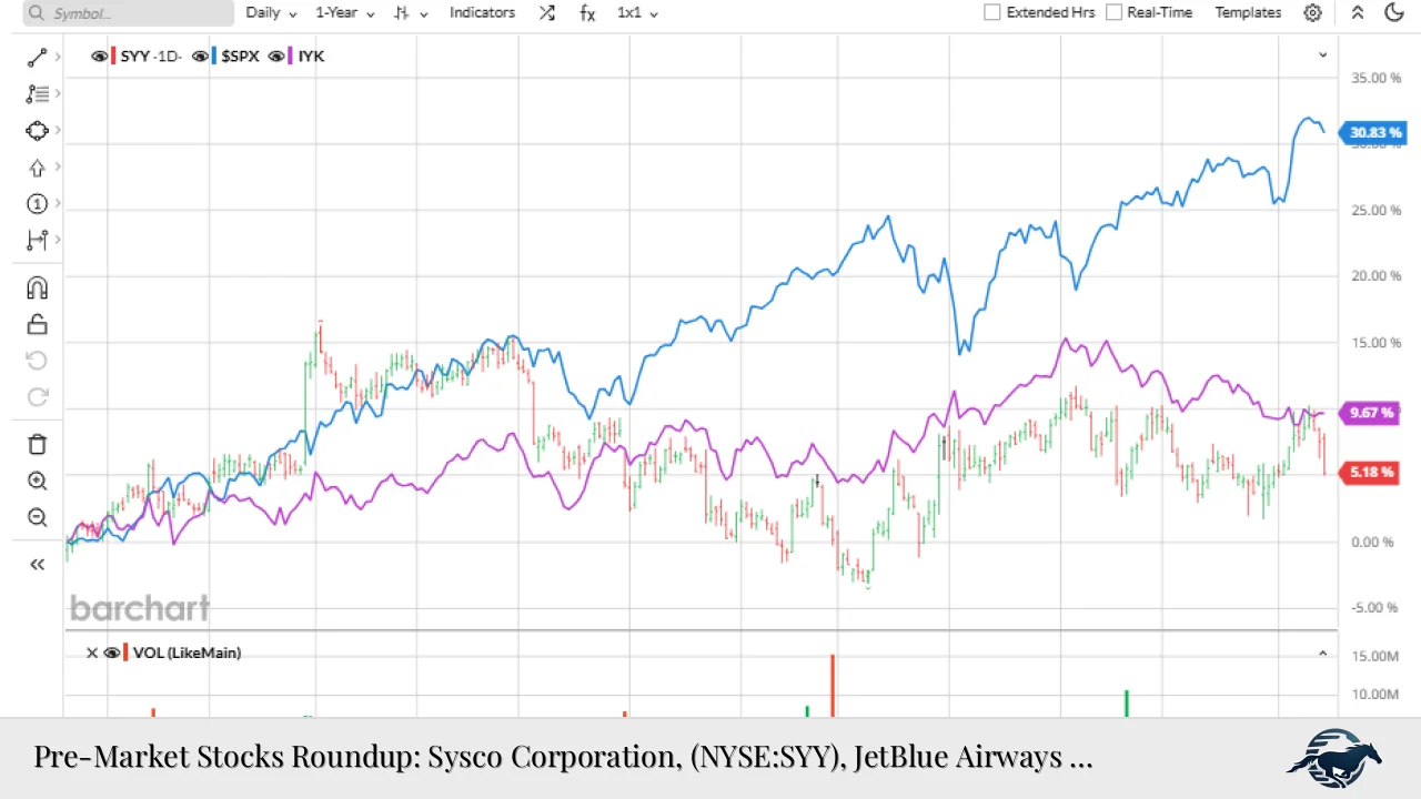 Pre-Market Stocks Roundup: Sysco Corporation, (NYSE:SYY), JetBlue Airways …